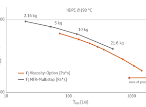 Göttfert: Viskositätsmessung mit Schmelzindex-Prüfgerät