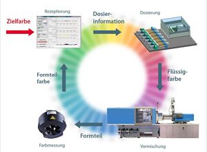 KUZ: KI-gestützte Farbmischung im Spritzgießen