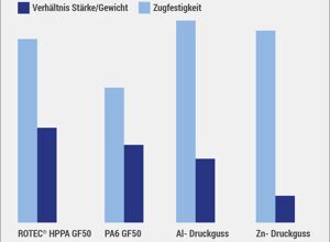 Romira: Hochfest und effizientere Verarbeitung