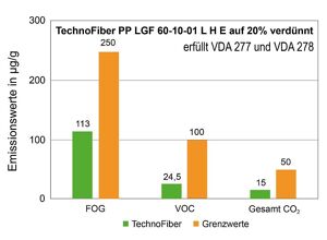 TechnoCompound: Maßgeschneiderte Compounds für Automobilbau