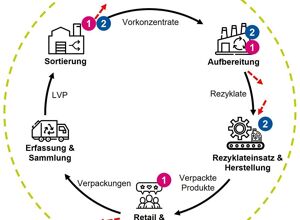 SKZ: Bessere Post-consumer-Rezyklate