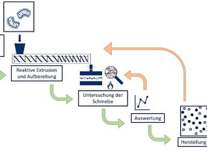 IKT: Schäumen von Biokunststoffen