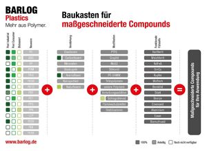 Barlog Plastics: Baukasten für maßgeschneiderte Compounds