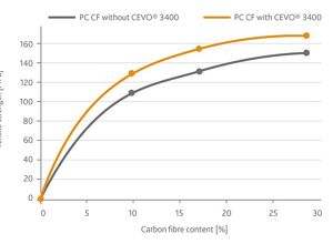 Völpker: Mehr Leistung für CF-verstärktes Polycarbonat