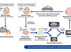 Toray: Chemisches Recycling von PA 66
