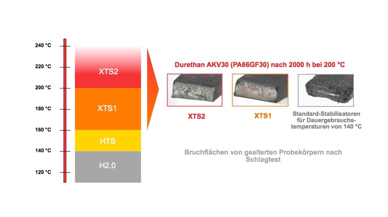 Das Polyamid 6 Durethan BKV 30 XTS1 übersteht wie andere kommende Vertreter der XTS1-Reihe Dauergebrauchstempe-raturen von bis zu 200 °C. Die Produkte der XTS2-Reihe wer-den sogar bis zu 230 °C dauerbeständig sein. Foto: Lanxess AG