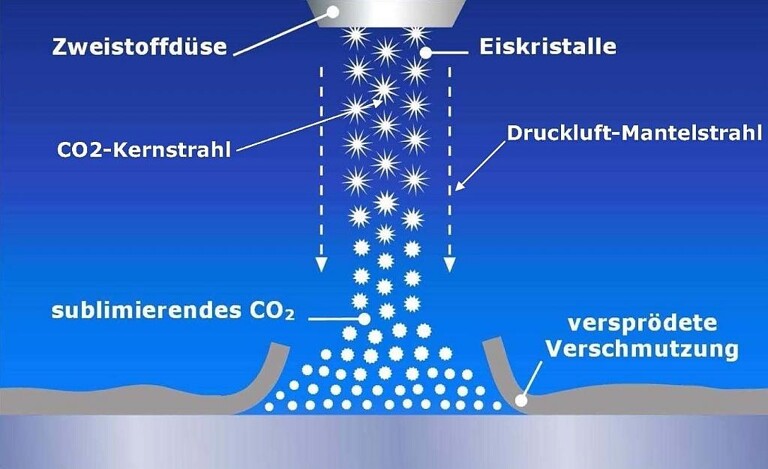 Das flüssige CO2 wird durch die verschleißfreie Zweistoffring-Düse geleitet und entspannt beim Austritt zu feinen CO2-Kristallen, die durch einen ringförmigen Druckluft-Mantelstrahl gebündelt werden. (Abb.: acp)