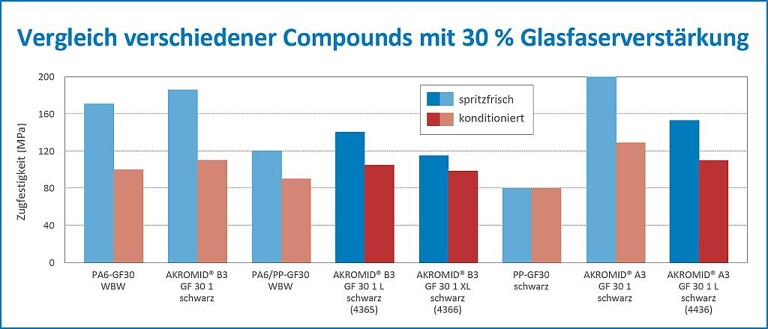 Vergleich der Festigkeiten von Polyamiden, Polyamid-Blends und Polypropylen-Typen, jeweils mit 30 % Glasfaser verstärkt. (Grafik: Akro-Plastic) 