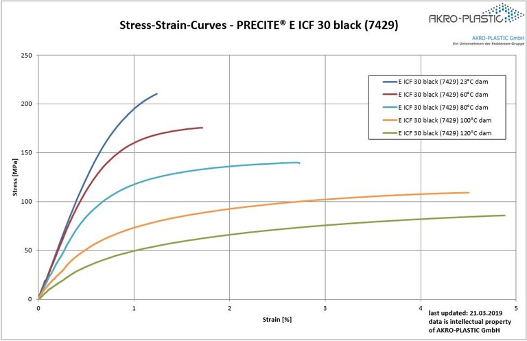 Spannungsdehnungskurven des Kohlenstofffaser-verstärkten Precite E ICF 30 black (7429). (Abb.: Akro-Plastic)