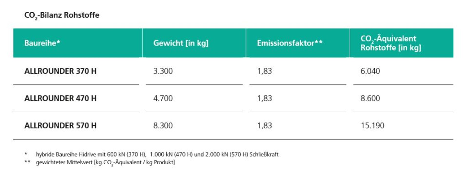 Um die rohstoffbezogenen CO2-Emissionen eines Allrounders zu berechnen, wird sein Netto-Gewicht einfach mit dem von Arburg ermittelten Emissionsfaktor 1,83 multipliziert. (Abb.: Arburg)