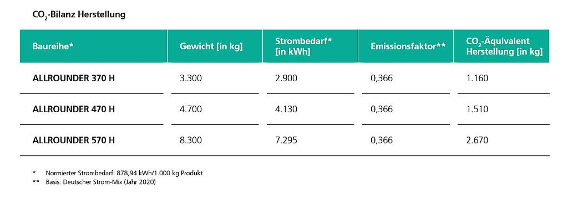 Die strombezogenen CO2-Emissionen bei der Herstellung einer Spritzgießmaschine lassen sich auf Basis des Deutschen Strom-Mix (0,366 für das Jahr 2020) errechnen. (Abb.: Arburg)
