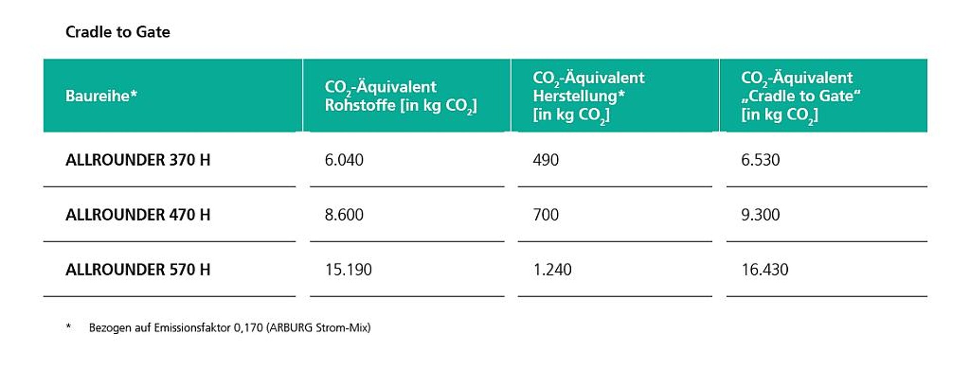 Aus der Summe der rohstoff- und strombezogenen CO2-Äquivalente ergibt sich die CO2-Bilanz (PCF) der Maschinen bis zur Auslieferung an den Kunden. (Abb.: Arburg)