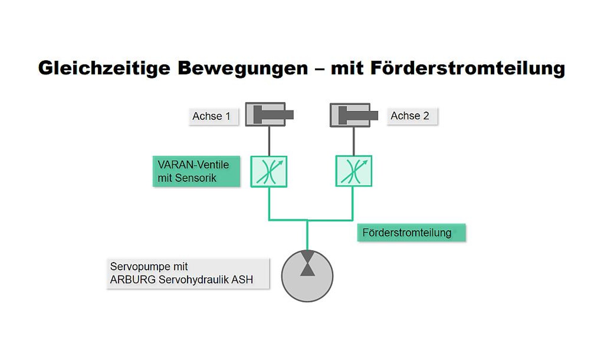 Um mit der ASH-Technologie gleichzeitige Bewegungen von zwei Nebenachsen 1 und 2 realisieren zu können, hat Arburg die so genannte Förderstromteilung entwickelt. (Abb.: Arburg)