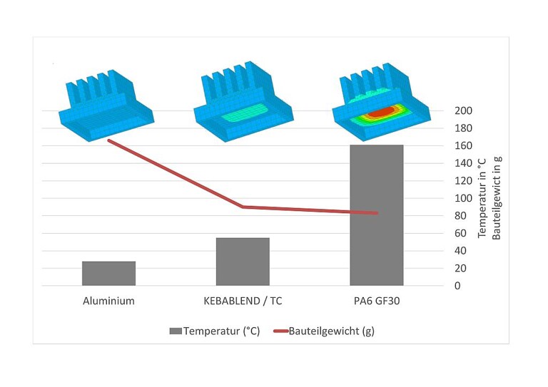 Dieses Beispiel eines Kühlkörpers zeigt, wie wärmeleitfähige Kebablend/TC-Compounds das Bauteilgewicht um 45 % reduzieren und trotzdem die Funktion der Wärmeleitung erfüllen. (Abb.: Barlog)