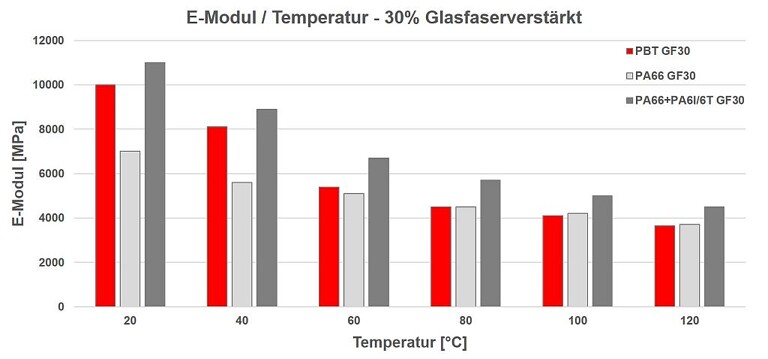 Vergleich von E-Modul in Abhängigkeit der Temperatur. (Abb.: Barlog)