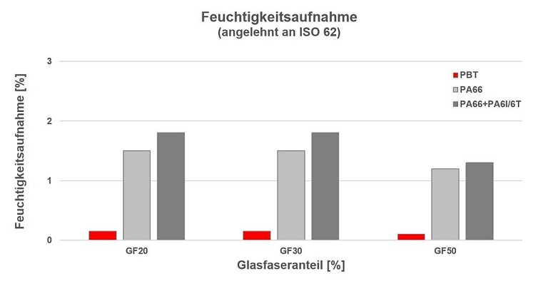 Vergleich der Feuchtigkeitsaufnahme bei unterschiedlicher GF-Verstärkung. (Abb.: Barlog)