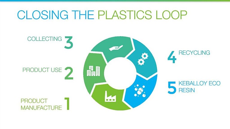 Das Thema Circular solutions spannt Barlog von technischen Kunststoffe aus Post-Consumer-Recycling bis hin zu kompletten Konzepten für die Circular Plastics Economy. (Abb.: Barlog)