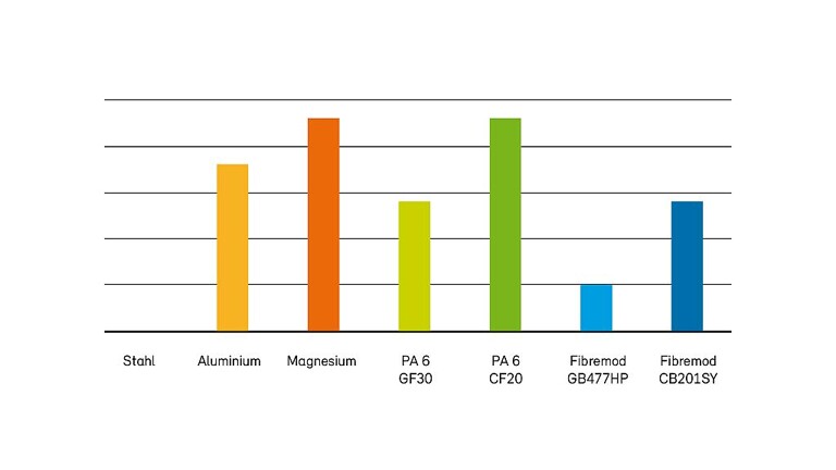 Relative Materialkostensteigerung pro kg an Materialeinsparungen beim Vergleich von üblicherweise verwendeten Materialien wie Metallen, PA und Fibremod. (Abb.: Borealis)