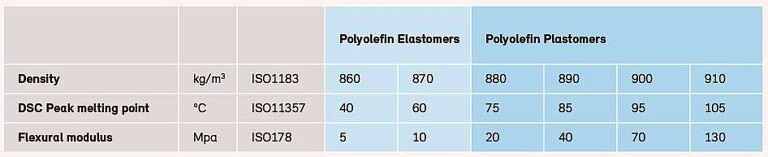 Vergleich ausgewählter Eigenschaften von Polyolefin-Elastomeren und -Plastomeren. (Quelle: Borealis)