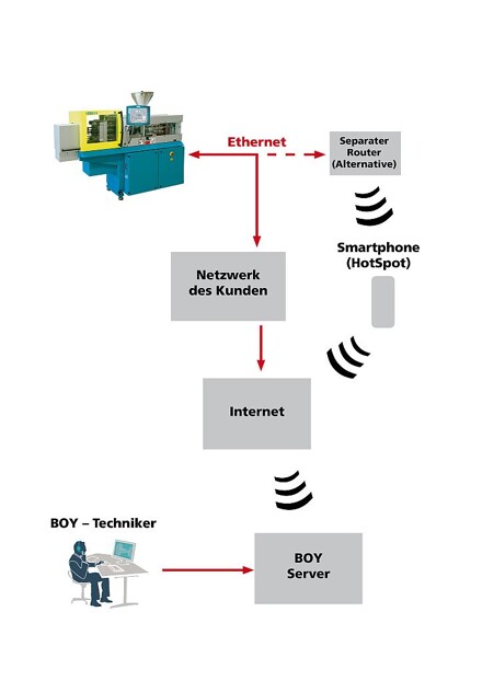 Der Smart Remote Service kann über ein integriertes Gateway Verbindung mit der Spritzgießmaschine aufnehmen. (Abb.: Dr. Boy)