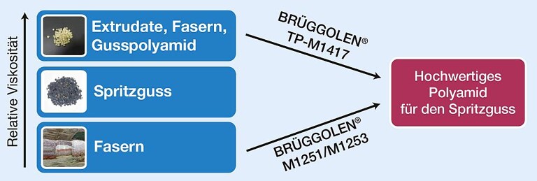 Brüggolen TP-M1417 und M1251/M1253 ermöglichen eine präzise und reproduzierbare Einstellung der relativen Viskositäten von Polyamid-Abfällen auf das Niveau hochwertiger Spritzgießtypen. (Abb.: Brüggemann)