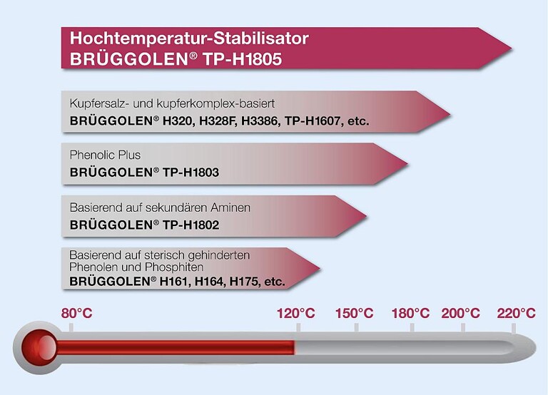 Brüggolen TP-H1805 ist ein Hochtemperatur-Stabilisator, der den Einsatz von glasfaserverstärktem PA 6 bis 200 °C und von PA 66 über 200 °C hinaus ermöglicht. (Abb.: Brüggemann)
