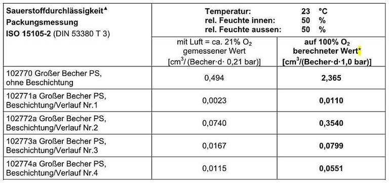 Sowohl die Sauerstoff- als auch die Wasserdampftransmissionswerte des plasmabeschichteten oPP/SiOx/PP-Laminats zeigen gute Werte. (Quelle: Cavonic)