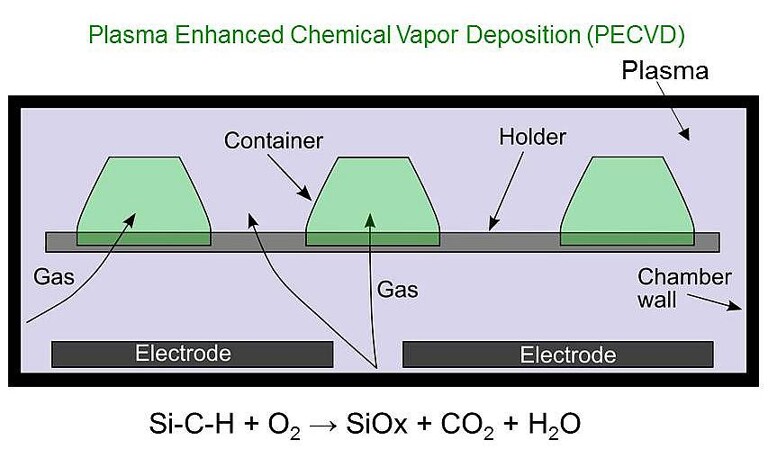 Die Becher werden in eine Kammer geführt. Dort wird ein Vakuum erzeugt und anschließend  siliziumhaltiges Gas und Sauerstoff eingeleitet. Mittels der Elektrode wird das Plasma erzeugt. Dann erfolgt der schichtweise Aufbau der Beschichtung. (Abb.: Cavonic)