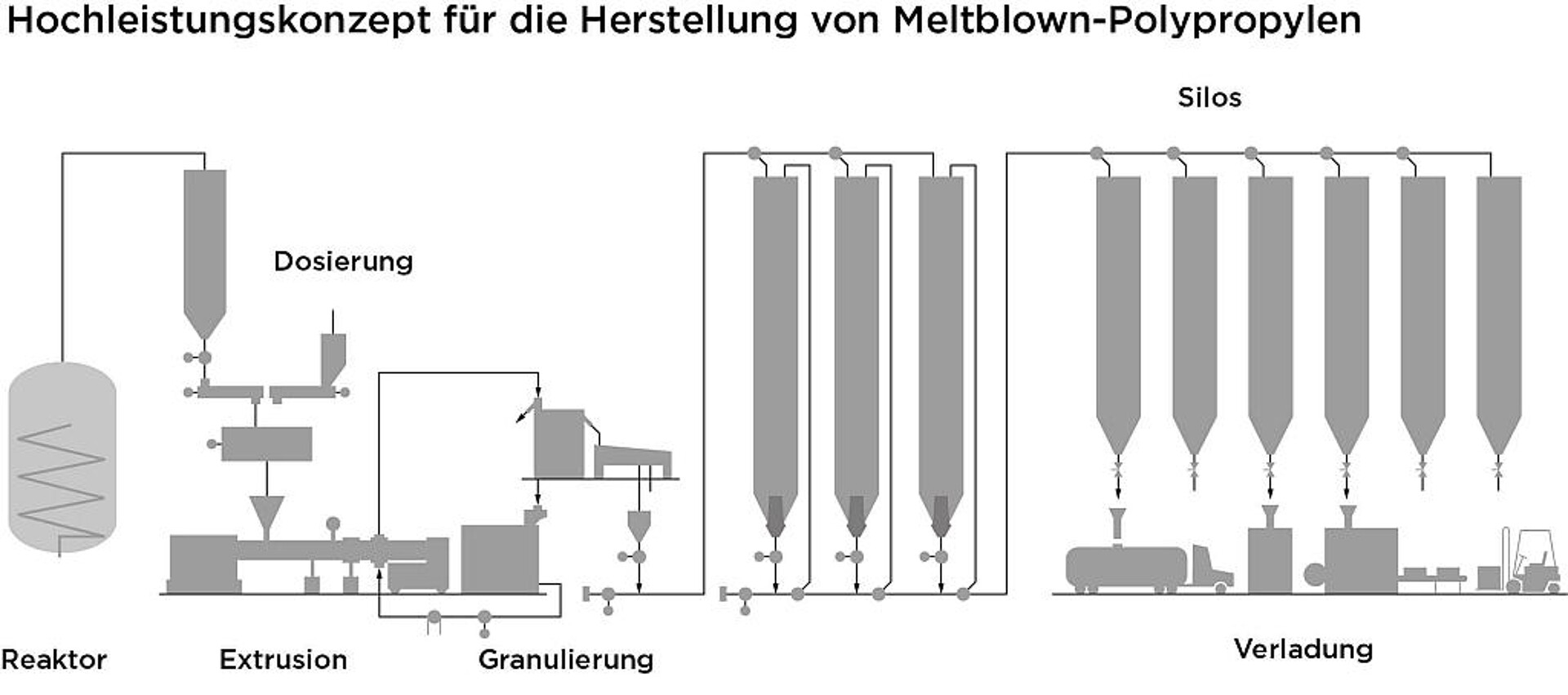 Konzept für die Herstellung von Meltblown-Polypropylen. (Abb.: Coperion)