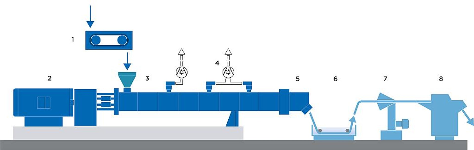 Typischer Aufbau einer Recyclinganlage, auf der PET-Flakes wirtschaftlich zu PET-Granulat aufbereitet werden: 1 - Bandwaage SWB, 2 - ZSK Doppelschneckenextruder, 3 - Zugabe von PET-Flakes, 4 -Entgasung flüchtiger Bestandteile, 5 - Austrag mit Zahnradpumpe und Filter, 6 – Wasserbad, 7 –Strangtrocknung, 8 – Stranggranulierung. (Abb.: Coperion)