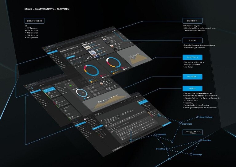 Auf seiner Digitalplattform SmartConnect4.U Ecosystem bietet Desma umfangreiche Möglichkeiten zur firmenübergreifen Kommunikation und zum Wissensaustausch. (Abb.: Desma)