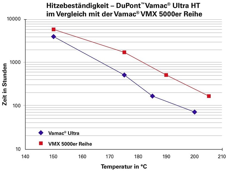 Die Grafik zeigt die Langzeit-Hitzebeständigkeit eines herkömmlich gefüllten Vamac-Ultra-Compounds und die mit der neuen Reihe Vamac VMX 5000er Precompound erreichte Steigerung. (Abb.: DuPont)