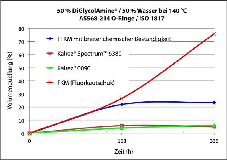 Die Grafik zeigt die Beständigkeit von Perfluorelastomer-Dichtungskomponenten aus Kalrez Spectrum und Kalrez 0090 gegen eine hoch aggressive Mischung aus DiGlycolAmine und Wasser bei 140 °C, die typisch ist für die Gaswäsche zur Entfernung von H2S: Nach 336 h sind ein FKM 10- bis 15-mal und ein universell einsetzbarer FFKM viermal so stark gequollen. (Abb.: DuPont)