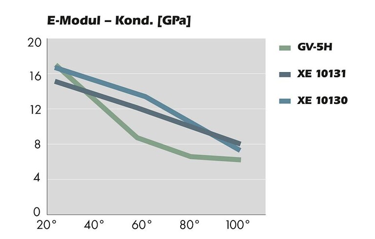 E-Modul kond. in Funktion der Temperatur 20–100 °C – Grivory G5V XE 10130 und Grivory G5V XE 10131 gegenüber Grivory GV-5H. (Abb.: Ems-Chemie)