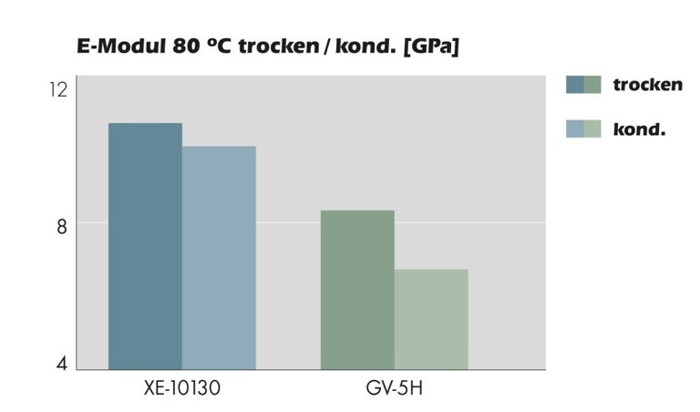 E-Modul bei 80 °C – Grivo-ry G5V XE 10130 gegenüber Grivory GV-5H. (Abb.: Ems-Chemie)