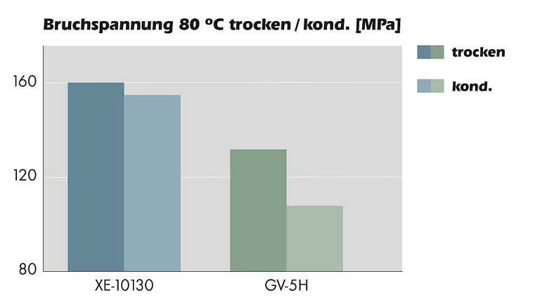 Bruchfestigkeit bei 80 °C – Grivory G5V XE 10130 gegenüber Grivory GV-5H. (Abb.: Ems-Chemie)