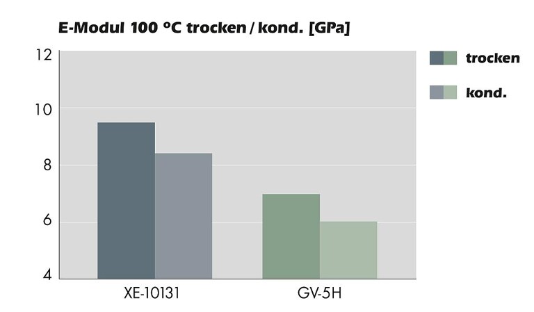 E-Modul bei 100 °C – Grivory G5V XE 10131 gegenüber Grivory GV-5H. (Abb.: Ems-Chemie)