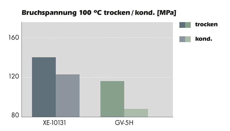 Bruchfestigkeit bei 100 °C – Grivory G5V XE 10131 gegenüber GV-5H. (Abb.: Ems-Chemie)