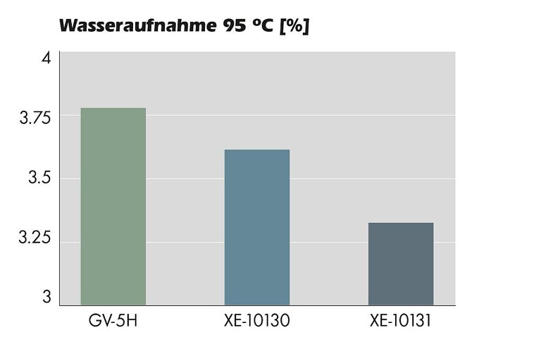 Wasseraufnahme 95 °C Grivory G5V XE 10130 und Grivory G5V XE 10131 gegenüber Grivory GV-5H. (Abb.: Ems-Chemie)