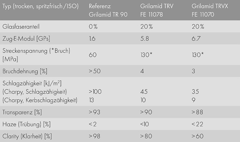 Vergleich zwischen Grilamid TR 90 und den neu entwickelten Grilamid TRV-Typen. (Quelle: Ems)