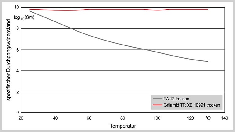Der spezifische Durchgangswiderstand von Grilamid TR XE 10991 bleibt im Gegensatz zu dem von PA 12 auch bei höheren Temperaturen konstant. (Abb.: Ems)