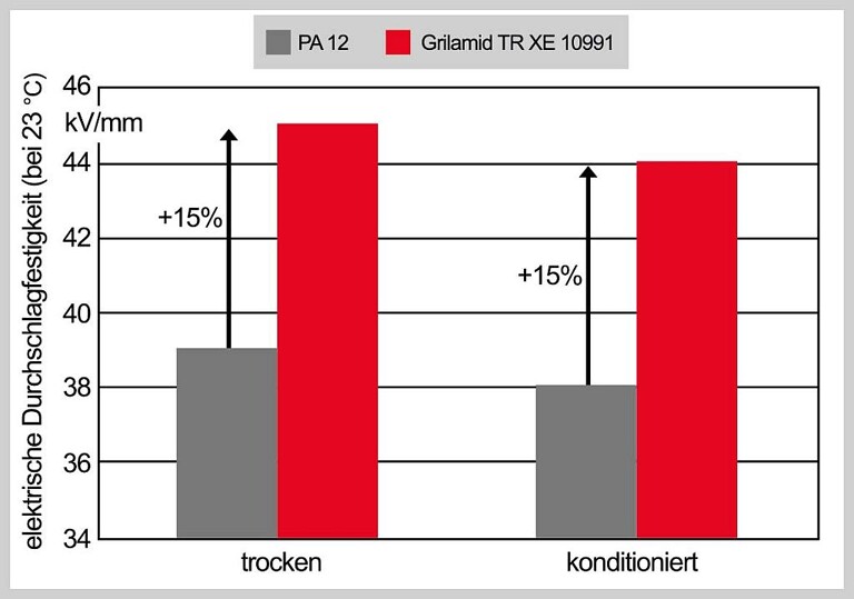 Grilamid TR XE 10991 zeigt eine höhere Durchschlagfestigkeit im trockenen und konditionierten Zustand als PA 12. (Abb.: Ems)