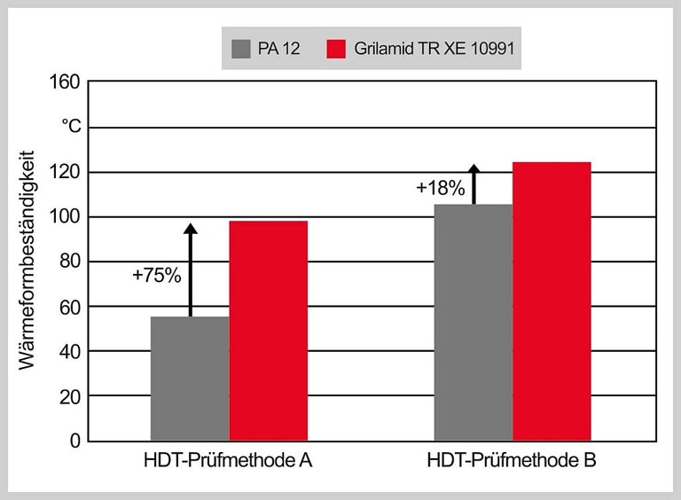 Unter Belastung weist Grilamid TR XE 10991 eine höhere Wärmeformbeständigkeit auf als PA 12. (Abb.: Ems)