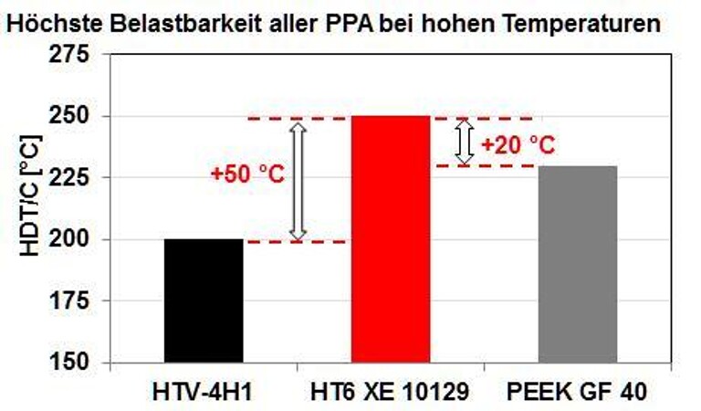 Grivory HT6 hat eine um 50 K höhere Wärmeformbeständigkeit als herkömmliche PPAs und eine um 20 K höhere Wärmeformbeständigkeit als PEEK. (Abb.: Ems-Chemie)