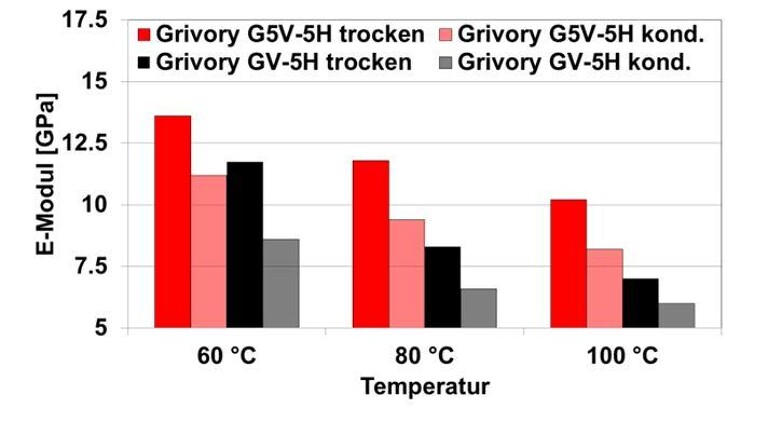 Grivory G5V weist im Vergleich zu Grivory GV zwischen 60 °C und 100 °C eine deutliche verbesserte mechanische Performance auf. (Abb.: Ems-Chemie)