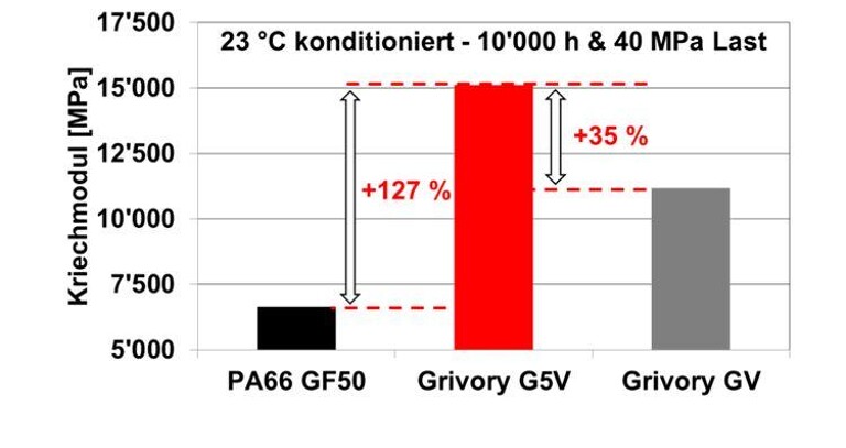 Grivory G5V zeigt bei 23 °C eine um 35 % verbesserte Kriechbeständigkeit gegenüber Grivory GV und 127 % gegenüber PA 66 auf. (Abb.: Ems-Chemie)