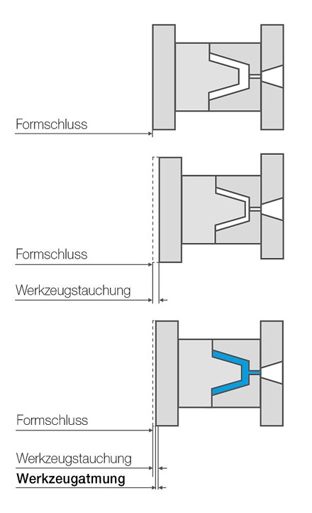 Beim Aufbau der Schließkraft verringern sich die Werkzeughöhe sowie das Volumen der Kavität (Mitte). Ein Teil dieser Stauchung wird beim Einspritzen durch den Auftreibdruck der Schmelze zurückgestellt (unten). Die daraus resultierende Änderung der Werkzeughöhe wird als Werkzeugatmung bezeichnet. (Abb.: Engel)