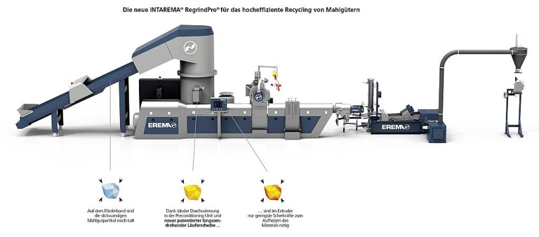 Das Resultat der neuen Recyclingtechnologie Recyclingtechnologie Intarema Regrindpro Recyclingtechnologie ist eine hohe Granulatqualität für einen hohen Rezyklatanteil im neuen Endprodukt. (Abb.: Erema)