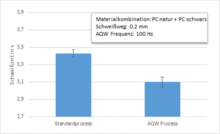 Schweißzeitreduzierung beim AQW-Verfahren bei PC nur mit Primärstrahlung (links) und AQW (rechts). (Abb.: Evosys)