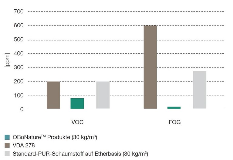 Die typischen Durchschnittswerte der gemessenen flüchtigen organischen Stoffe (VOC) und für das Fogging-Verhalten (FOG) von OBoNature-Produkten liegen unter denen vergleichbarer etherbasierter PUR-Standardschaumstoffe und auch unter den Grenzwerten der VDA 278. (Abb.: FoamPartner)